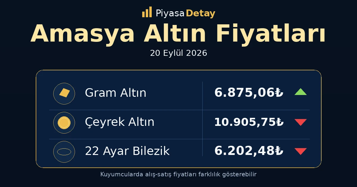 Amasya altın fiyatları 20 Eylül 2026: gram altın, çeyrek altın ve güncel kuyumcu fiyatları