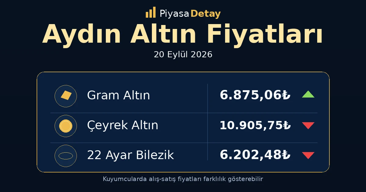 Aydın altın fiyatları 20 Eylül 2026: gram altın, çeyrek altın ve güncel kuyumcu fiyatları