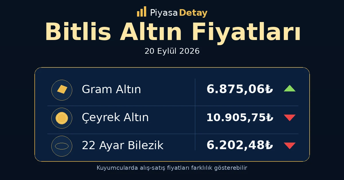Bitlis altın fiyatları 20 Eylül 2026: gram altın, çeyrek altın ve güncel kuyumcu fiyatları