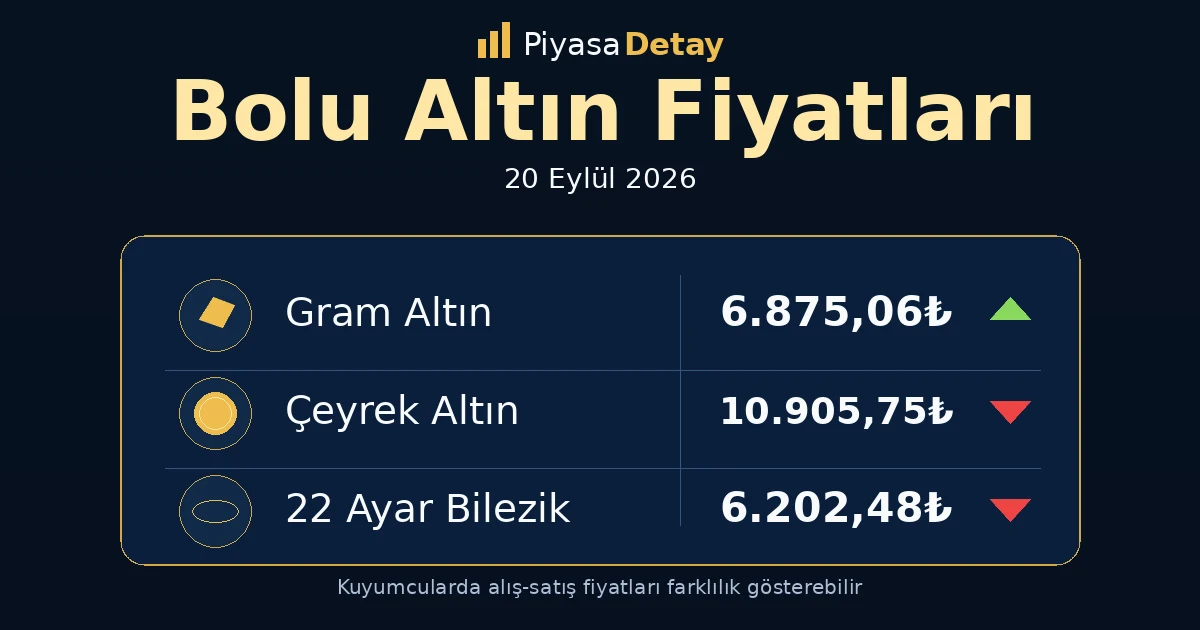 Bolu altın fiyatları 20 Eylül 2026: gram altın, çeyrek altın ve güncel kuyumcu fiyatları