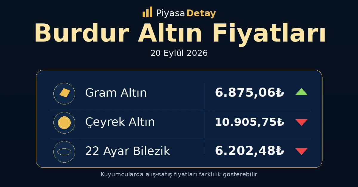 Burdur altın fiyatları 20 Eylül 2026: gram altın, çeyrek altın ve güncel kuyumcu fiyatları