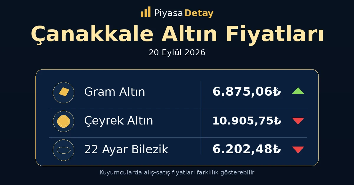 Çanakkale altın fiyatları 20 Eylül 2026: gram altın, çeyrek altın ve güncel kuyumcu fiyatları