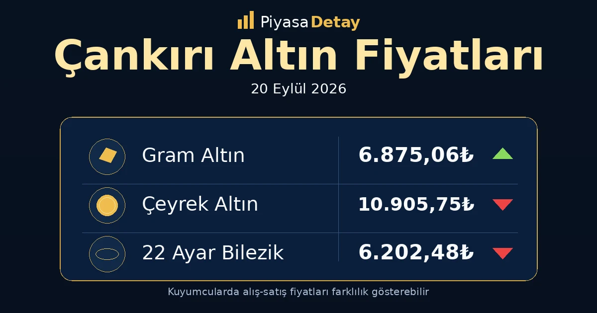 Çankırı altın fiyatları 20 Eylül 2026: gram altın, çeyrek altın ve güncel kuyumcu fiyatları