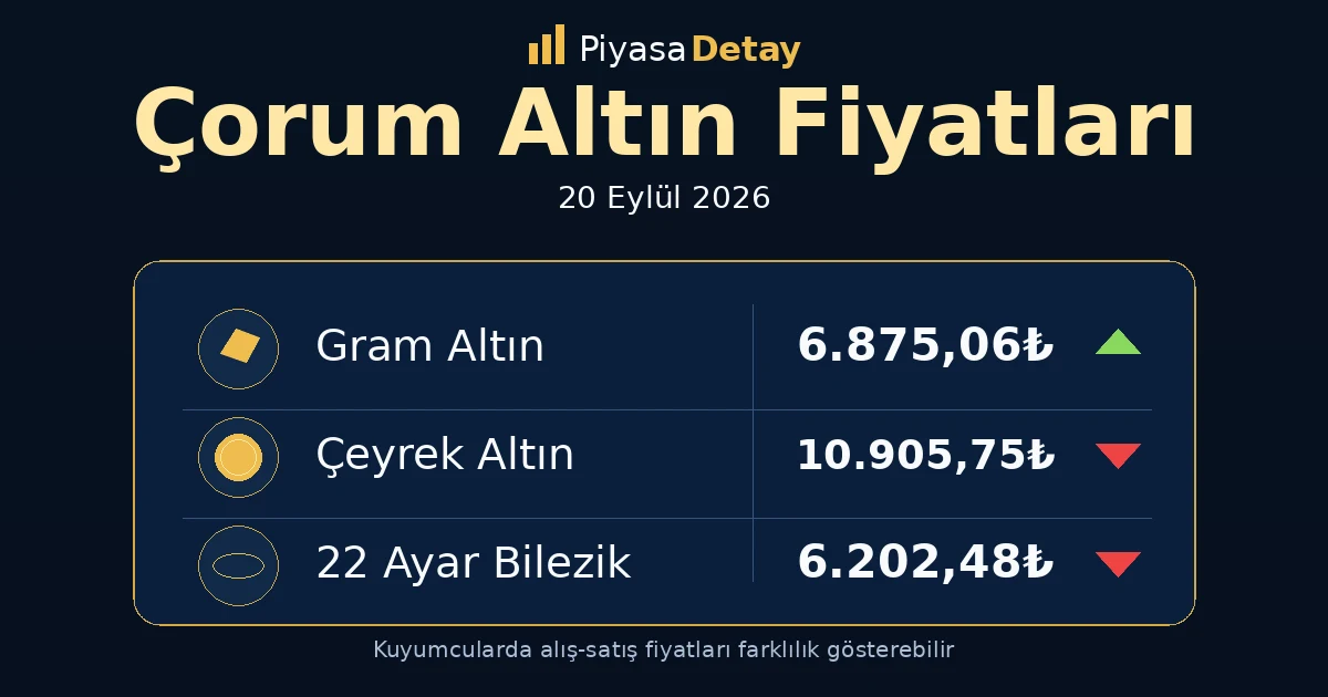 Çorum altın fiyatları 20 Eylül 2026: gram altın, çeyrek altın ve güncel kuyumcu fiyatları