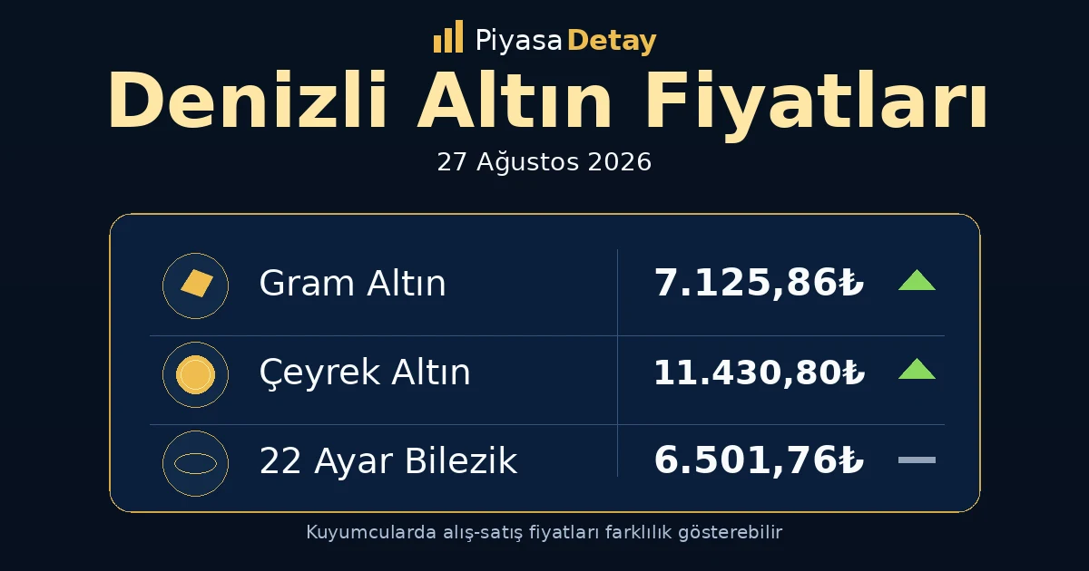 Denizli altın fiyatları 27 Ağustos 2026: gram altın, çeyrek altın ve güncel kuyumcu fiyatları