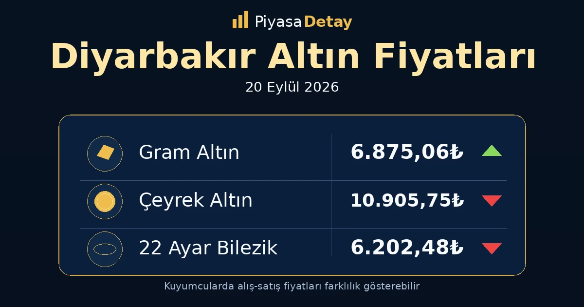 Diyarbakır altın fiyatları 20 Eylül 2026: gram altın, çeyrek altın ve güncel kuyumcu fiyatları