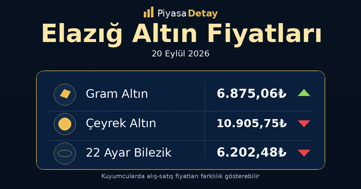 Elazığ altın fiyatları 20 Eylül 2026: gram altın, çeyrek altın ve güncel kuyumcu fiyatları