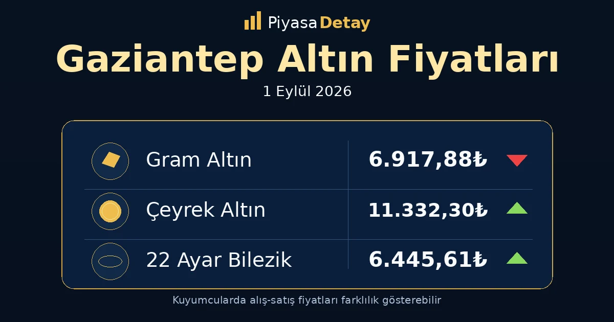 Gaziantep altın fiyatları 1 Eylül 2026: gram altın, çeyrek altın ve güncel kuyumcu fiyatları