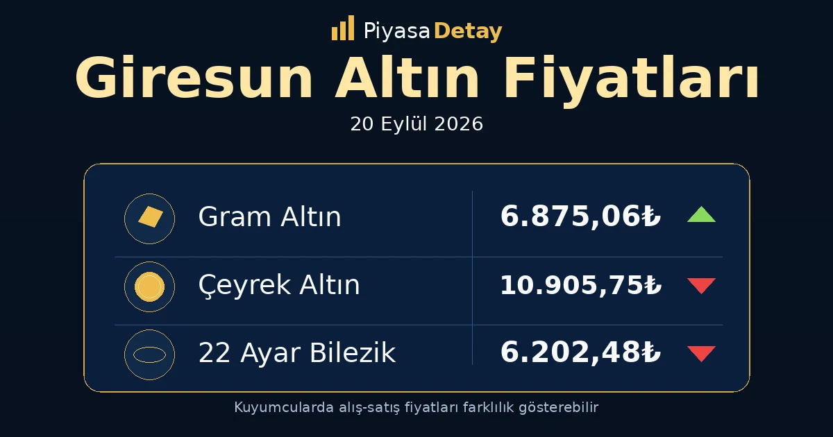 Giresun altın fiyatları 20 Eylül 2026: gram altın, çeyrek altın ve güncel kuyumcu fiyatları