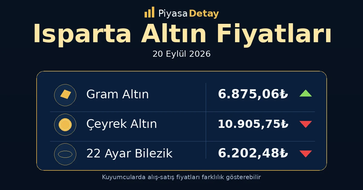 Isparta altın fiyatları 20 Eylül 2026: gram altın, çeyrek altın ve güncel kuyumcu fiyatları