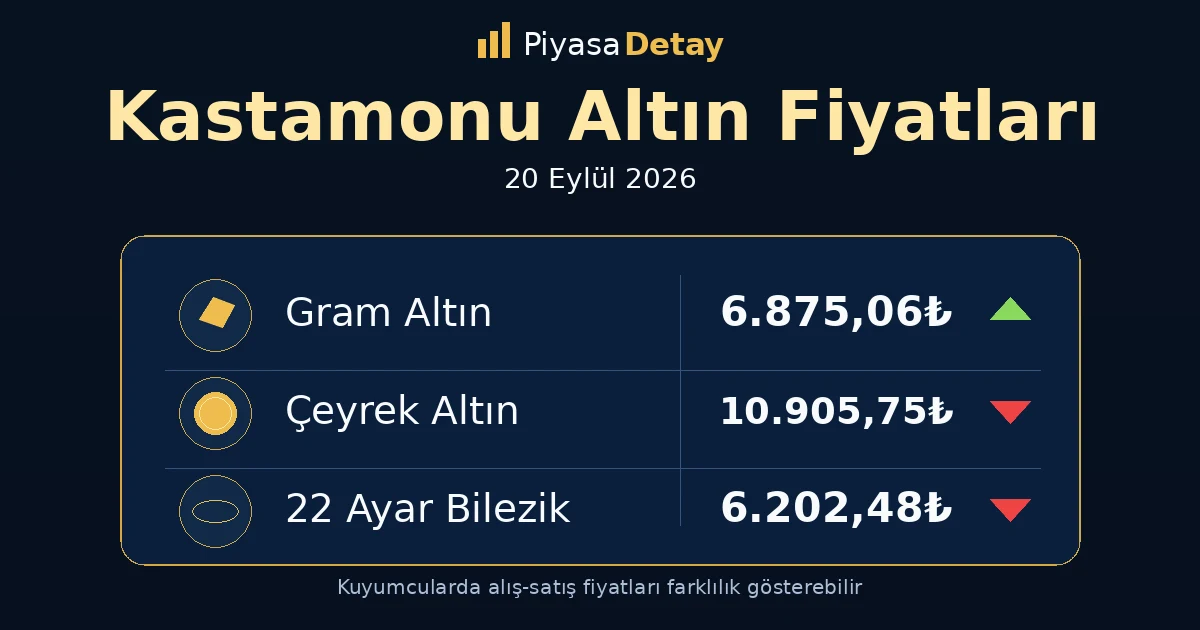 Kastamonu altın fiyatları 20 Eylül 2026: gram altın, çeyrek altın ve güncel kuyumcu fiyatları