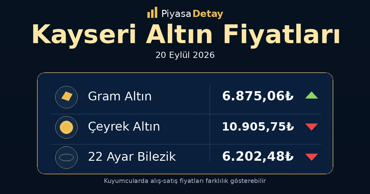 Kayseri altın fiyatları 20 Eylül 2026: gram altın, çeyrek altın ve güncel kuyumcu fiyatları