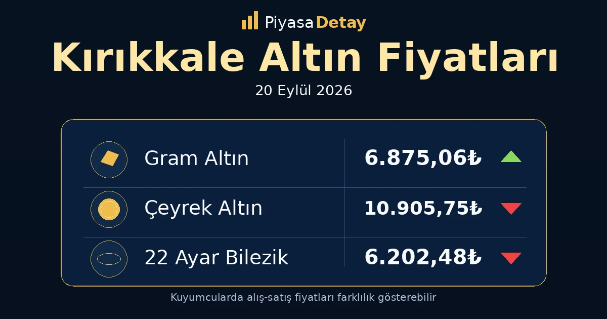 Kırıkkale altın fiyatları 20 Eylül 2026: gram altın, çeyrek altın ve güncel kuyumcu fiyatları