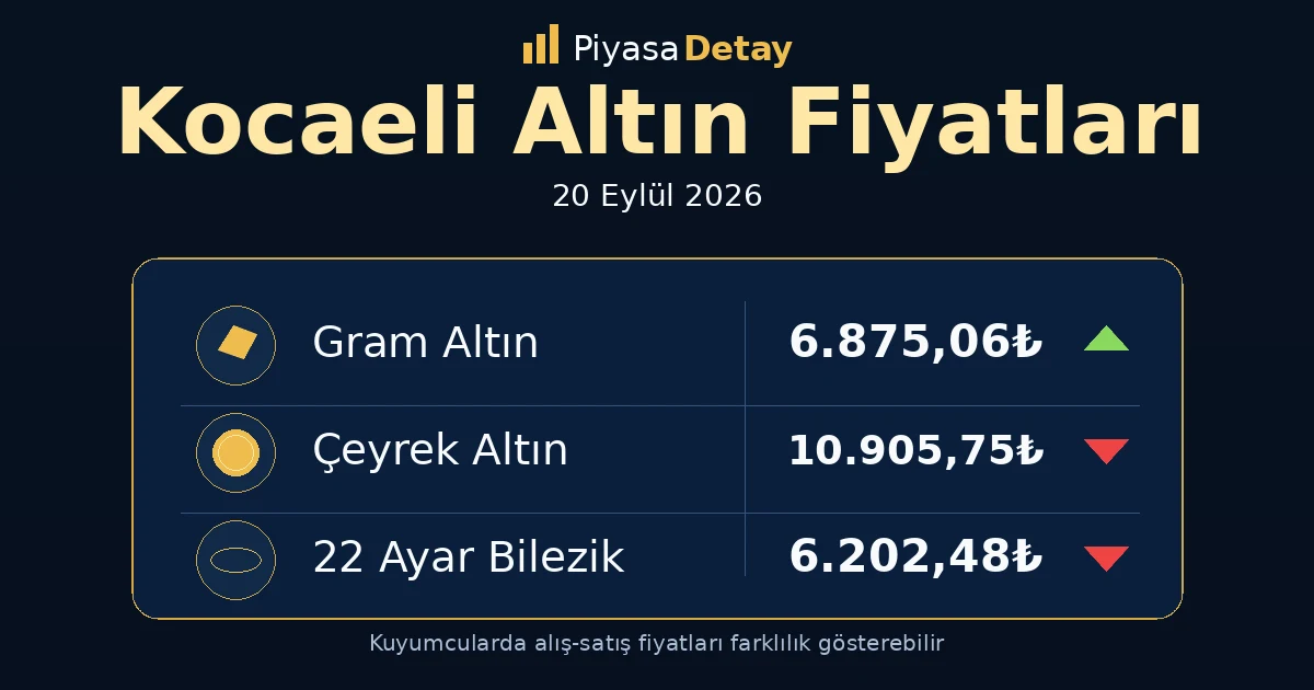 Kocaeli altın fiyatları 20 Eylül 2026: gram altın, çeyrek altın ve güncel kuyumcu fiyatları