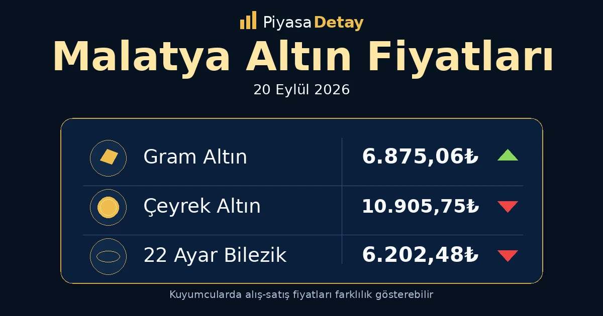 Malatya altın fiyatları 20 Eylül 2026: gram altın, çeyrek altın ve güncel kuyumcu fiyatları