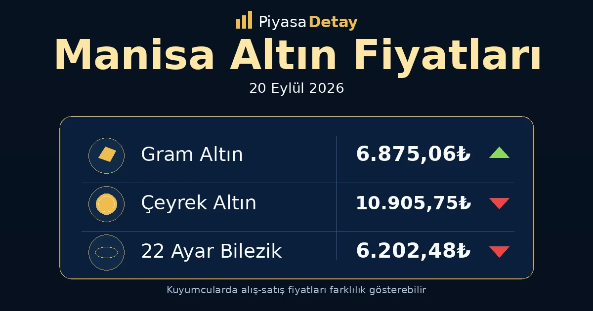 Manisa altın fiyatları 20 Eylül 2026: gram altın, çeyrek altın ve güncel kuyumcu fiyatları