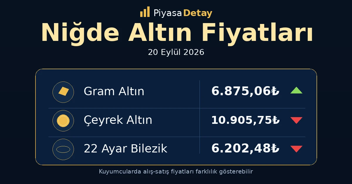 Niğde altın fiyatları 20 Eylül 2026: gram altın, çeyrek altın ve güncel kuyumcu fiyatları