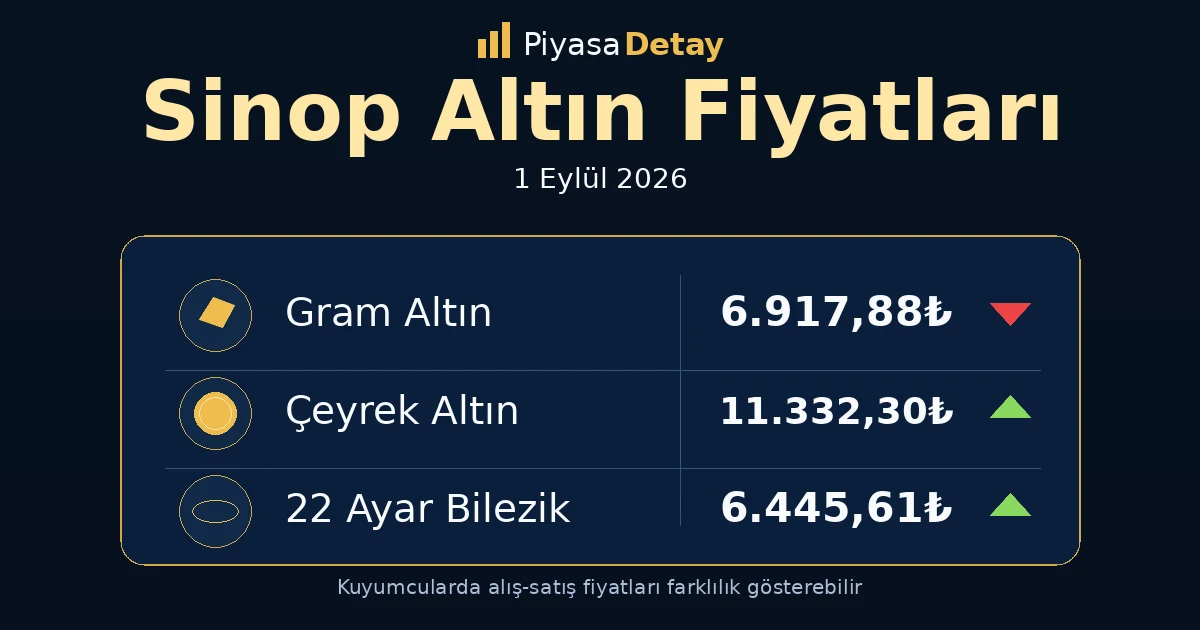 Sinop altın fiyatları 1 Eylül 2026: gram altın, çeyrek altın ve güncel kuyumcu fiyatları