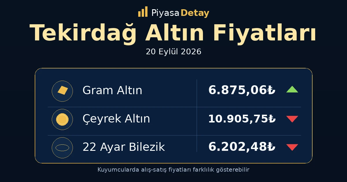 Tekirdağ altın fiyatları 20 Eylül 2026: gram altın, çeyrek altın ve güncel kuyumcu fiyatları