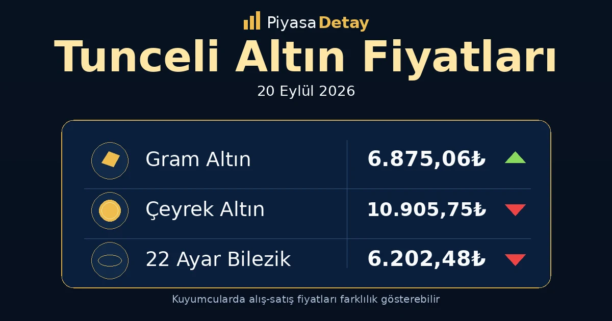 Tunceli altın fiyatları 20 Eylül 2026: gram altın, çeyrek altın ve güncel kuyumcu fiyatları
