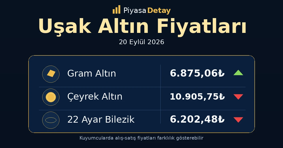 Uşak altın fiyatları 20 Eylül 2026: gram altın, çeyrek altın ve güncel kuyumcu fiyatları