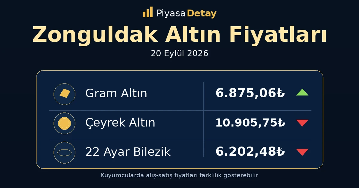 Zonguldak altın fiyatları 20 Eylül 2026: gram altın, çeyrek altın ve güncel kuyumcu fiyatları