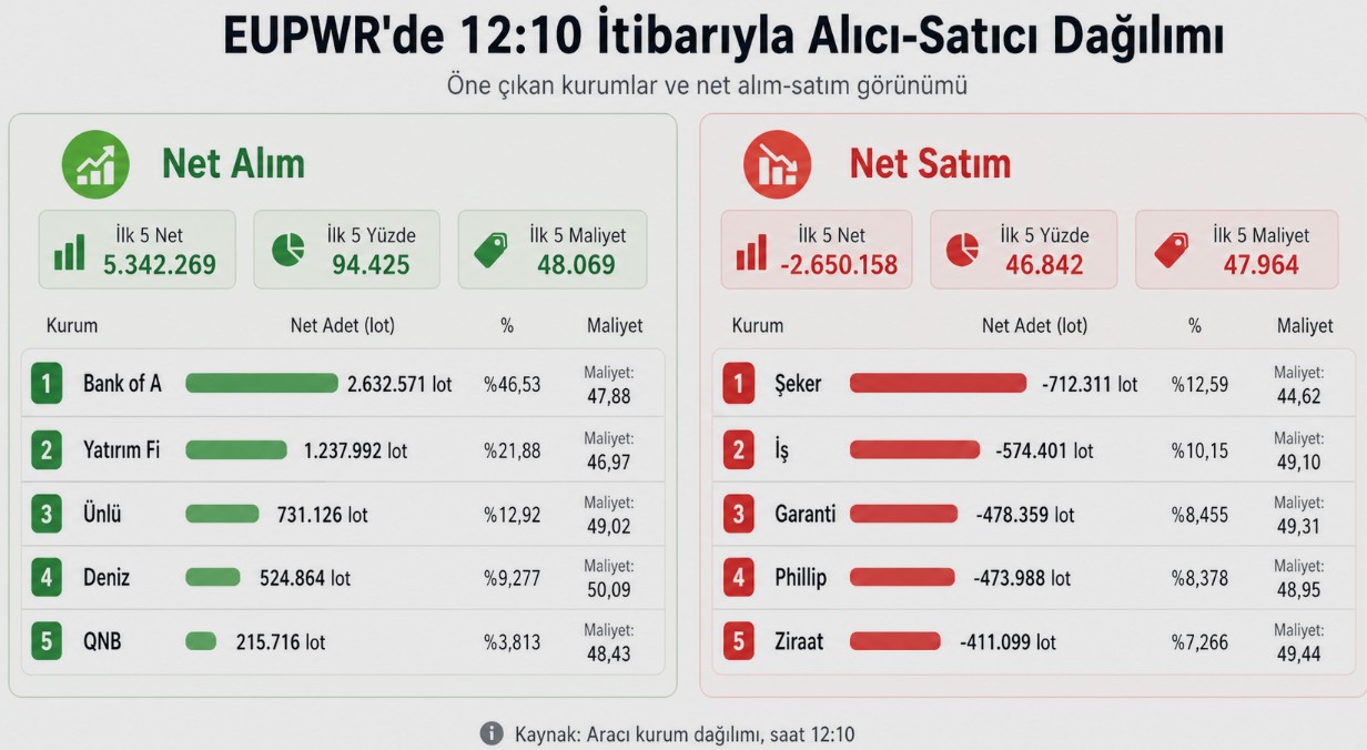 EUPWR hissesinde saat 12:10 itibarıyla alıcı satıcı dağılımı