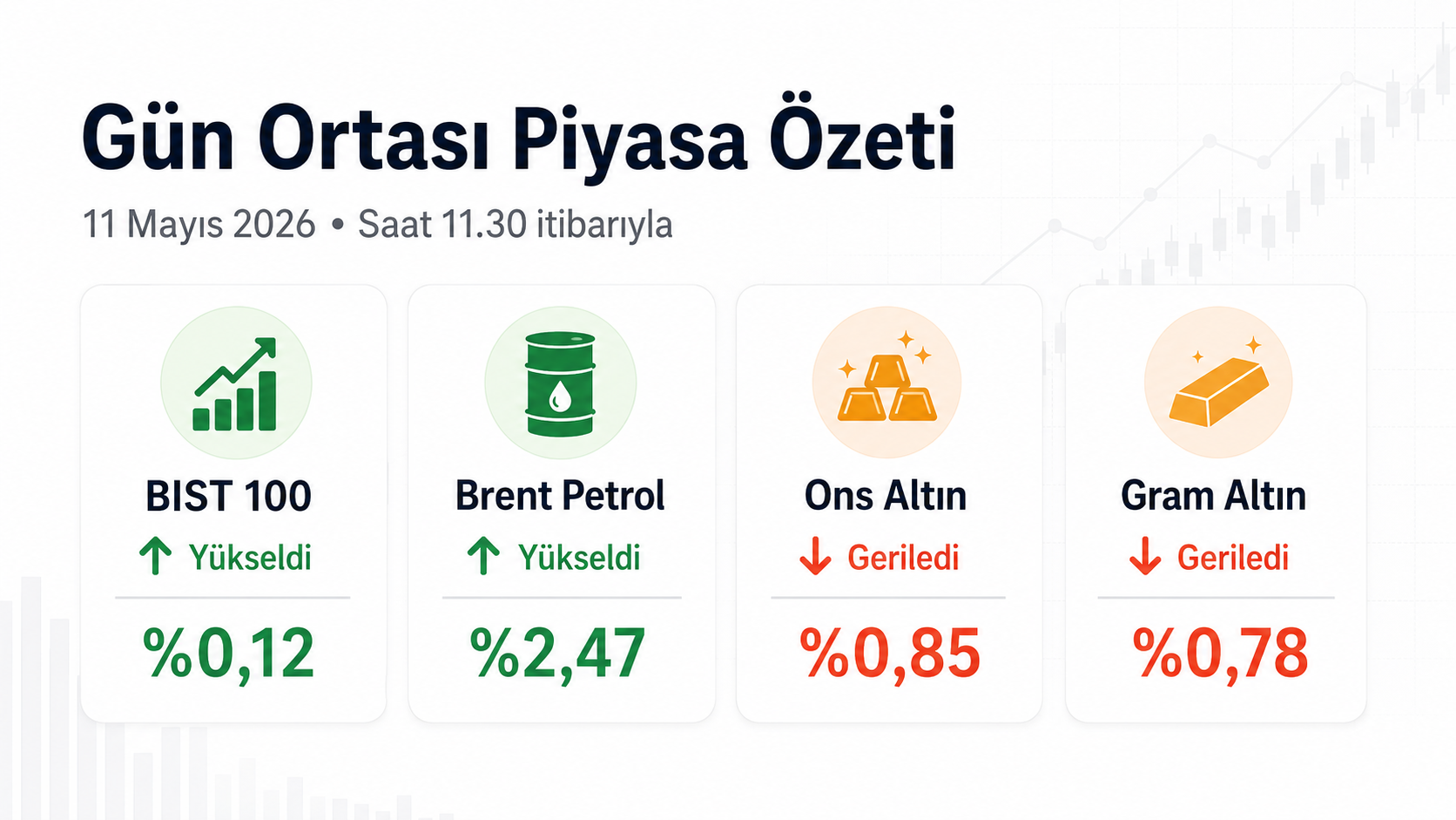 11 Mayıs 2026 gün ortasında BIST 100 ve Brent petrol yükselirken ons altın ile gram altın geriledi
