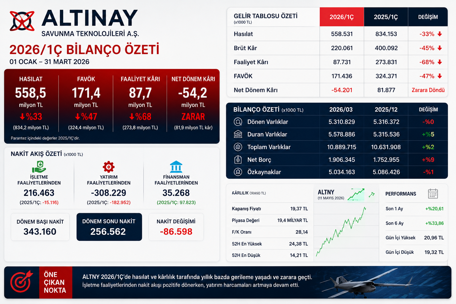 ALTNY 2026 ilk çeyrek bilanço özeti; hasılat, brüt kâr, FAVÖK, net zarar, net borç ve nakit akışı verileri