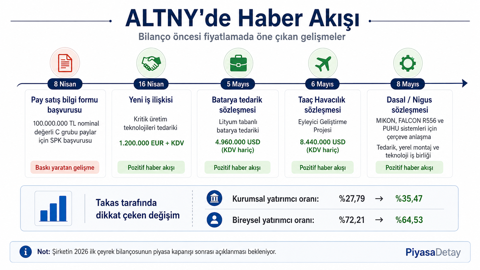 ALTNY hissesinde bilanço öncesi öne çıkan KAP haberleri ve takas değişimini gösteren zaman çizelgesi