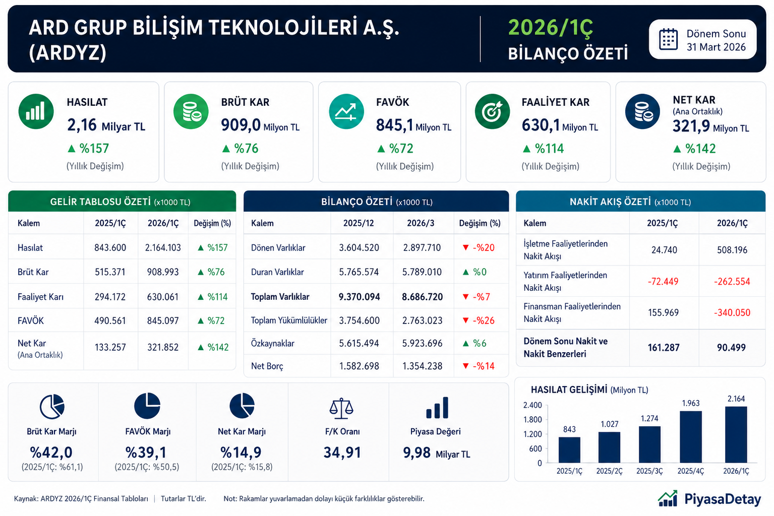 ARDYZ 2026 ilk çeyrek bilanço özeti; hasılat, FAVÖK, faaliyet kârı, net kâr, nakit akışı ve bilanço kalemleri