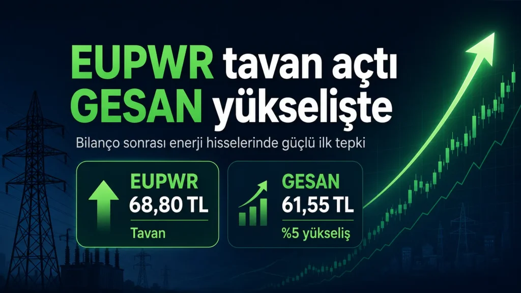 EUPWR’nin tavan açtığını ve GESAN’ın yükselişte olduğunu gösteren finans temalı haber görseli.