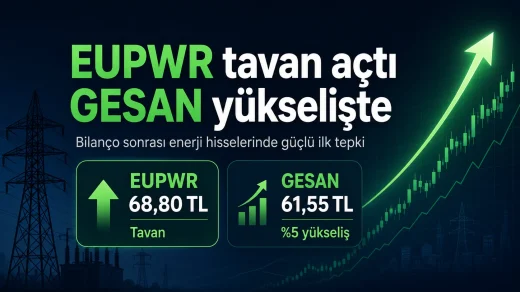 EUPWR’nin tavan açtığını ve GESAN’ın yükselişte olduğunu gösteren finans temalı haber görseli.
