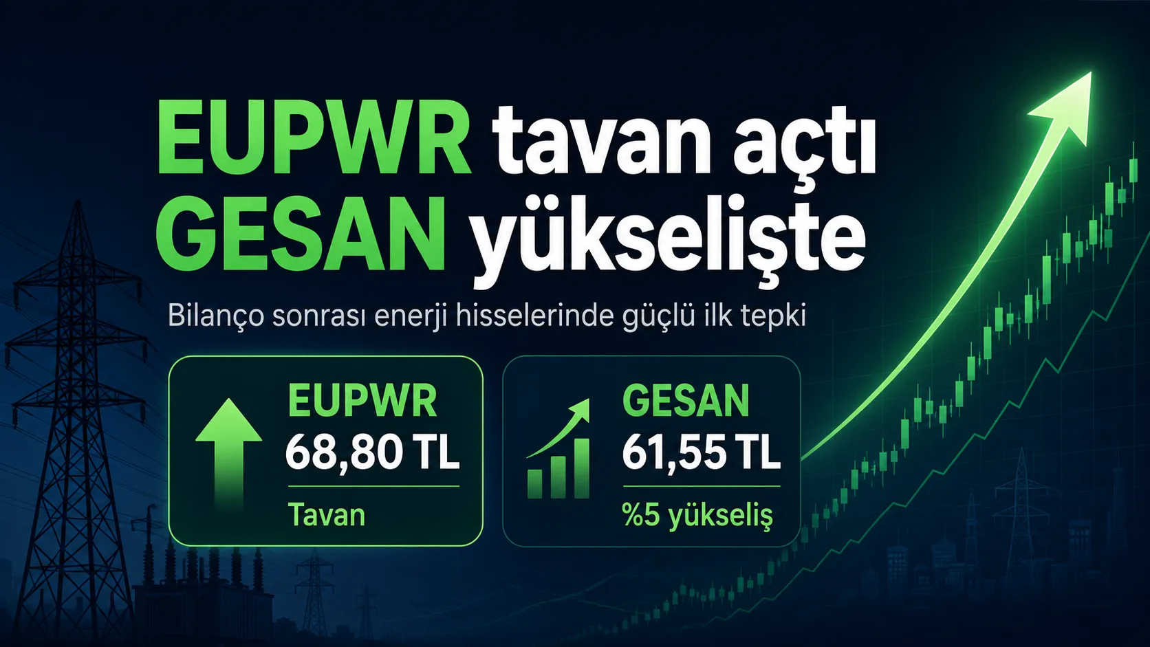 EUPWR’nin tavan açtığını ve GESAN’ın yükselişte olduğunu gösteren finans temalı haber görseli.