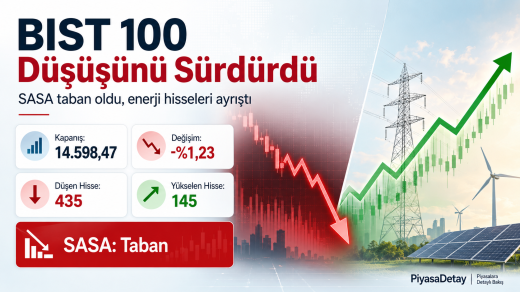 BIST 100 günü yüzde 1,23 düşüşle 14.598,47 puandan kapatırken, SASA taban oldu ve enerji hisseleri pozitif ayrıştı.