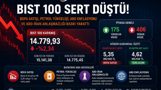 BIST 100 12 Mayıs 2026 işlem gününde sert düşüşle 14.779 puandan kapandı