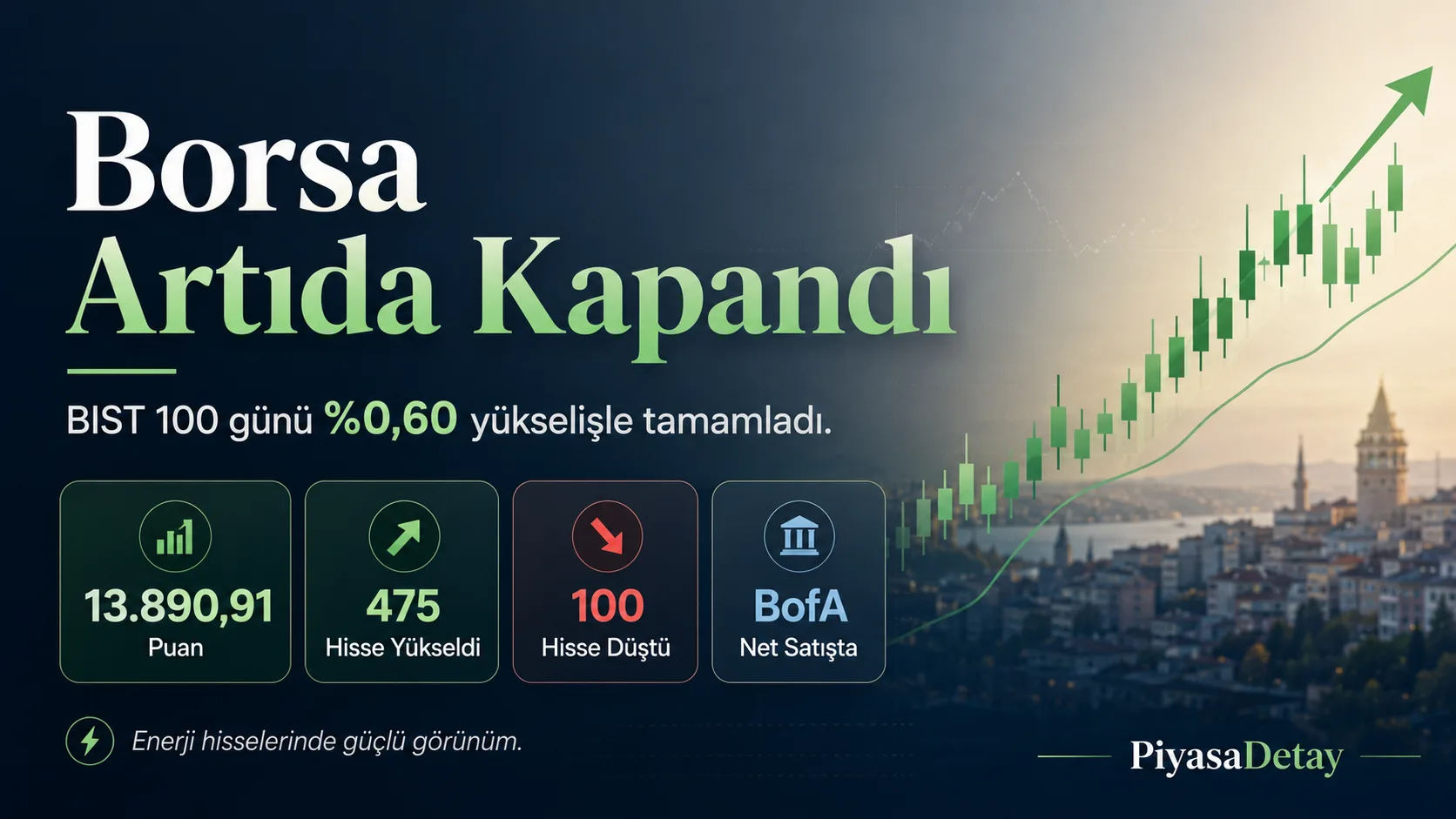 Borsa İstanbul’da BIST 100 endeksinin bayram haftasında yüzde 0,60 yükselişle kapanışını anlatan PiyasaDetay gün sonu raporu görseli.