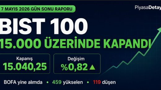 BIST 100 endeksi 7 Mayıs 2026’da 15.000 puan üzerinde kapandı