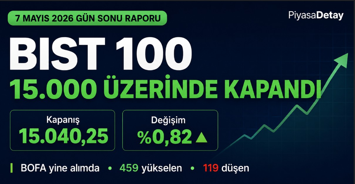 BIST 100 endeksi 7 Mayıs 2026’da 15.000 puan üzerinde kapandı