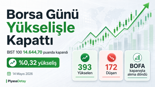 Borsa İstanbul 14 Mayıs 2026 işlem gününü yükselişle kapatırken BIST 100 14.644 puana çıktı
