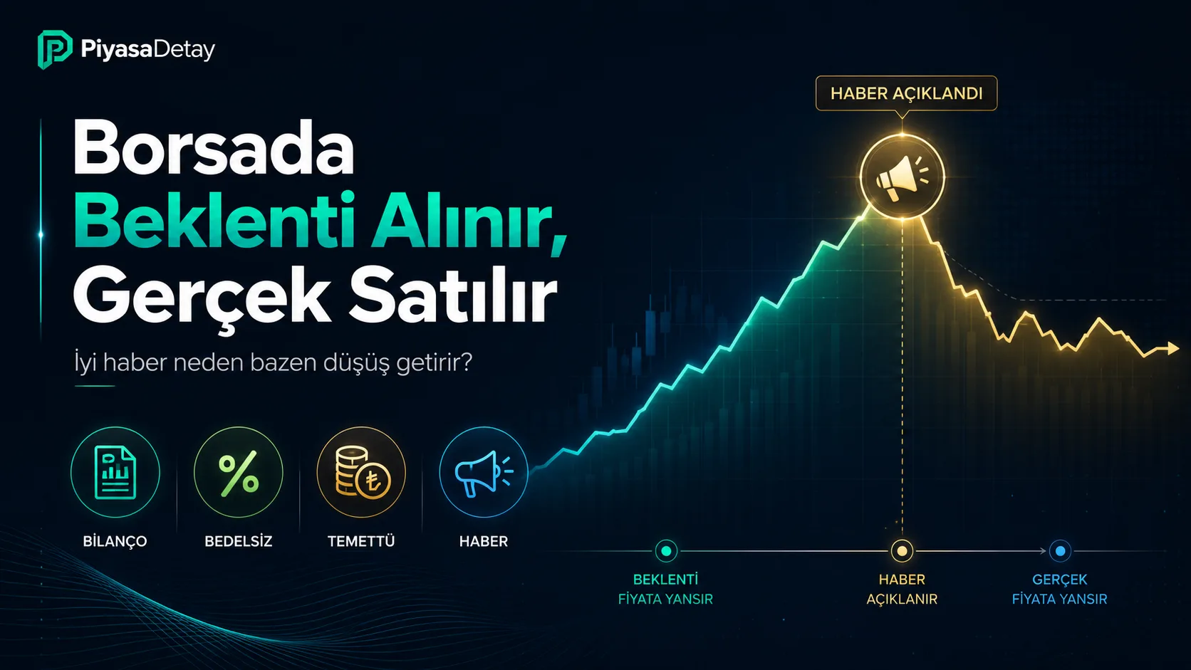 Borsada beklenti alınır gerçek satılır kavramını anlatan haber sonrası fiyat hareketi grafiği