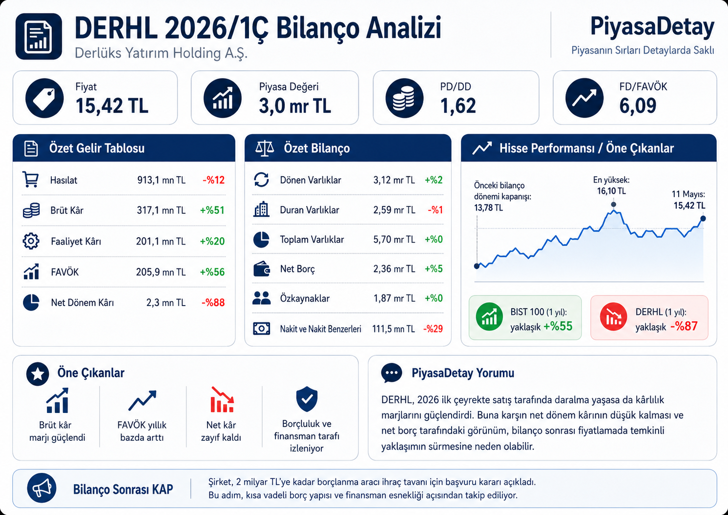 DERHL 2026 ilk çeyrek bilanço analizi; hasılat, brüt kâr, FAVÖK, net kâr, net borç ve hisse performansı özeti