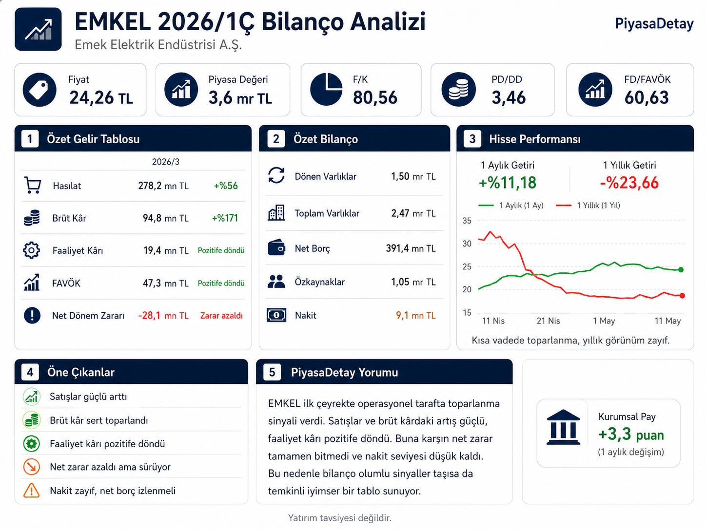 EMKEL 2026 ilk çeyrek bilanço analizi; satışlar, brüt kâr, faaliyet kârı, net zarar, net borç ve hisse performansı özeti
