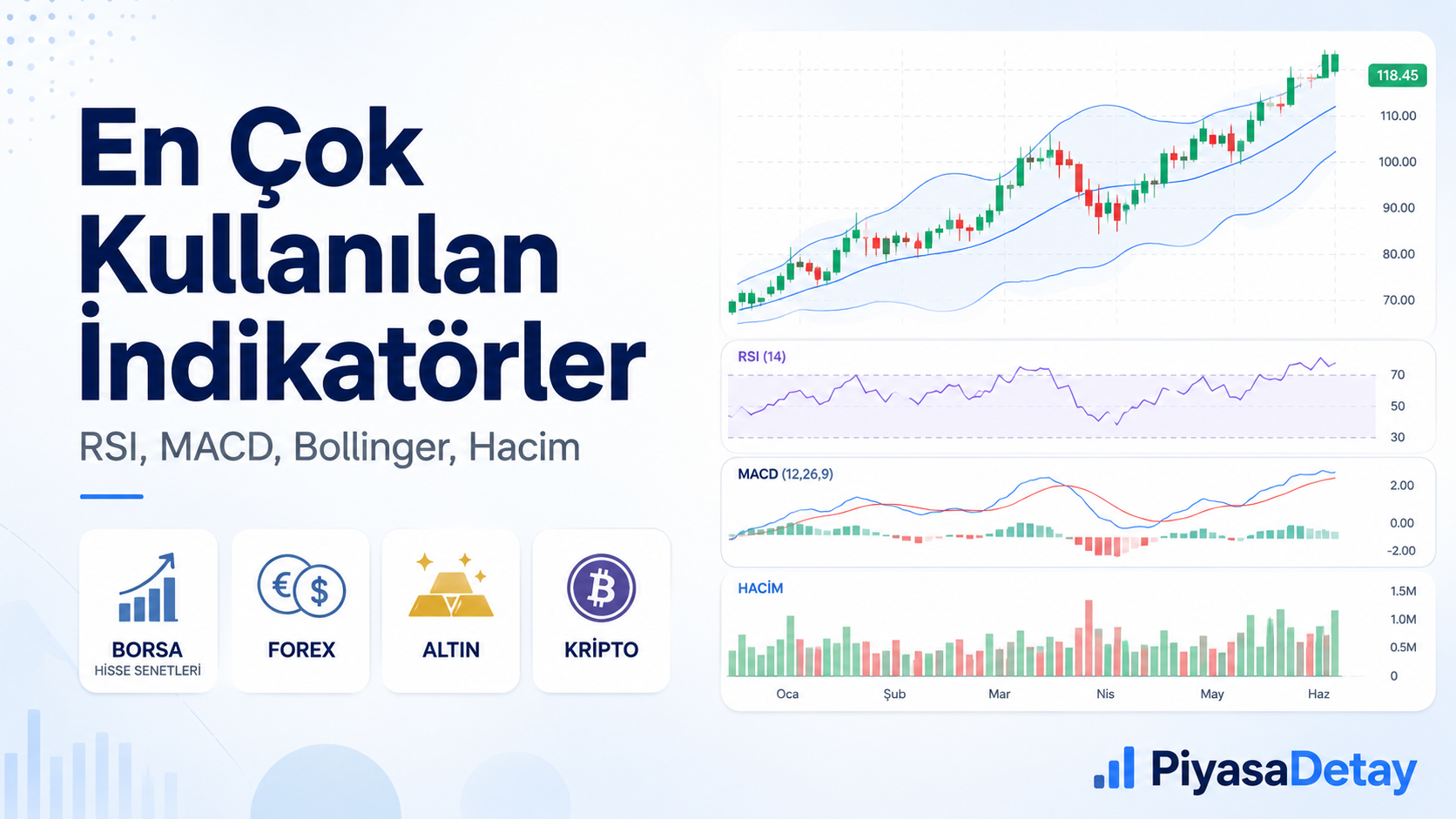 En çok kullanılan indikatörler için RSI, MACD, Bollinger ve hacim göstergelerini anlatan PiyasaDetay kapak görseli