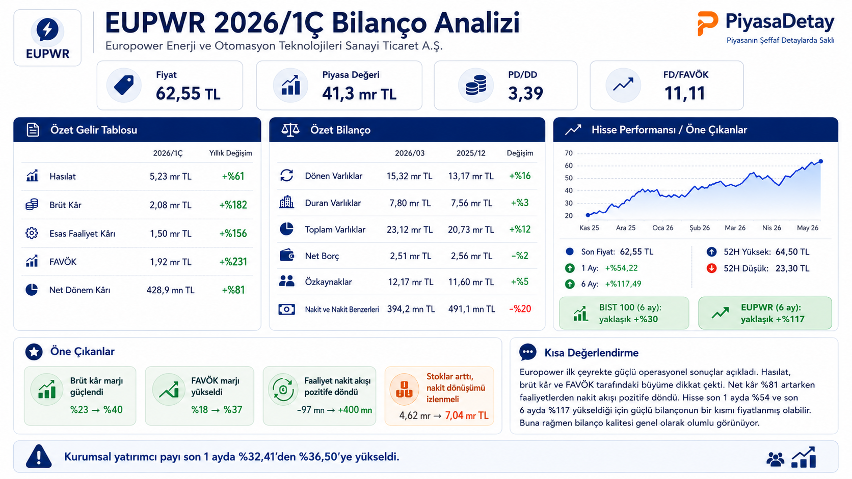 EUPWR 2026/1Ç bilanço ve FAVÖK analizi