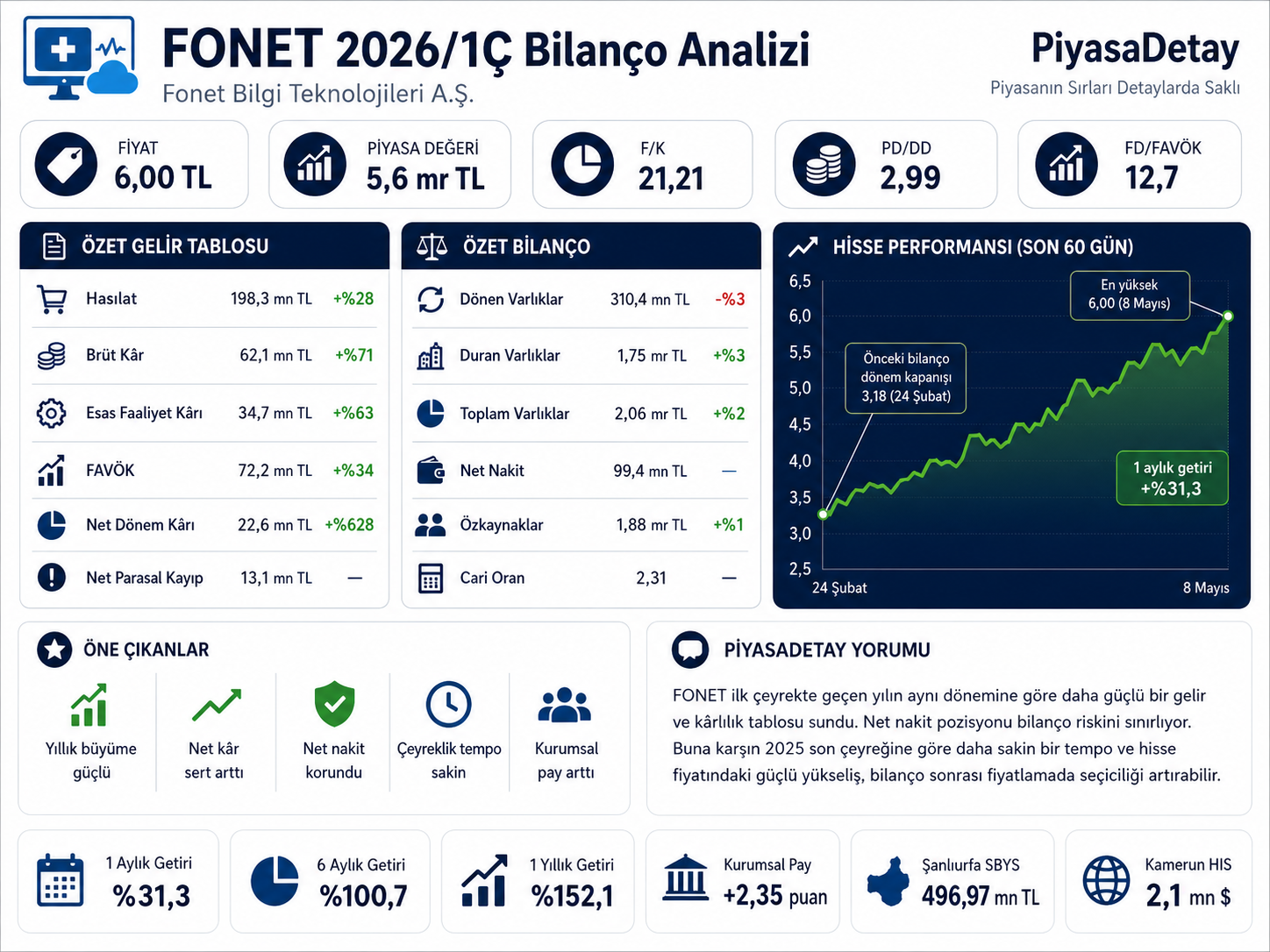 FONET 2026 ilk çeyrek bilanço analizi, hasılat, net kâr, FAVÖK ve net nakit verileri