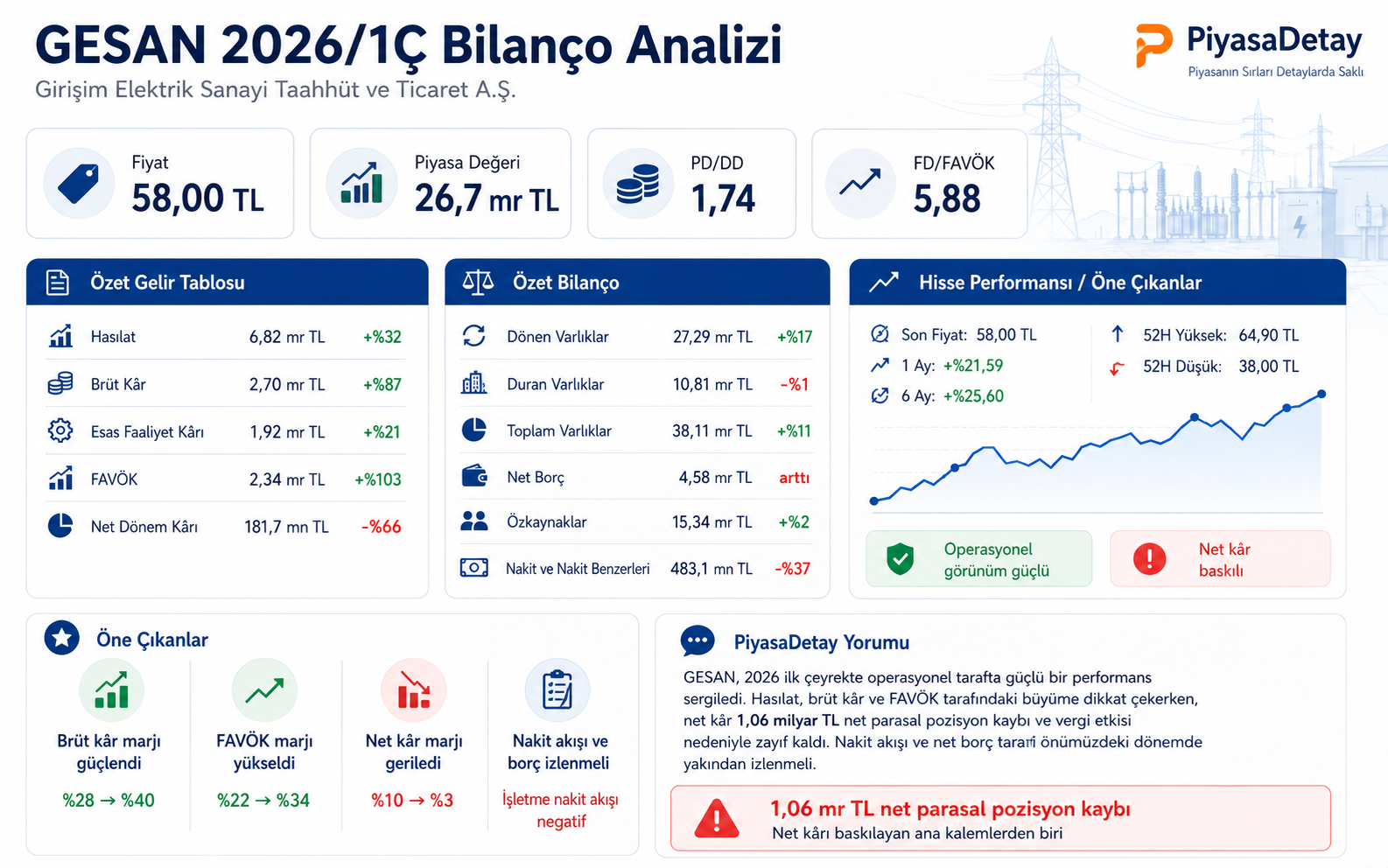 GESAN 2026 ilk çeyrek bilanço analizi, 6,82 milyar TL hasılat, 2,34 milyar TL FAVÖK ve 181,7 milyon TL net kâr verileri
