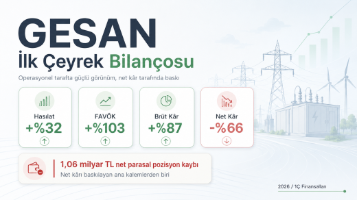 GESAN 2026 ilk çeyrek bilançosu açıklandı. Detaylı bilanço analiz ve yorumu
