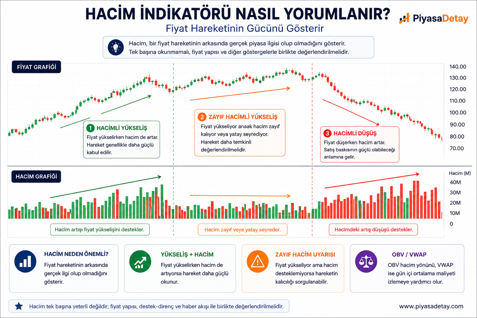 Hacim indikatörü ile fiyat hareketinin gücünü gösteren örnek teknik analiz grafiği