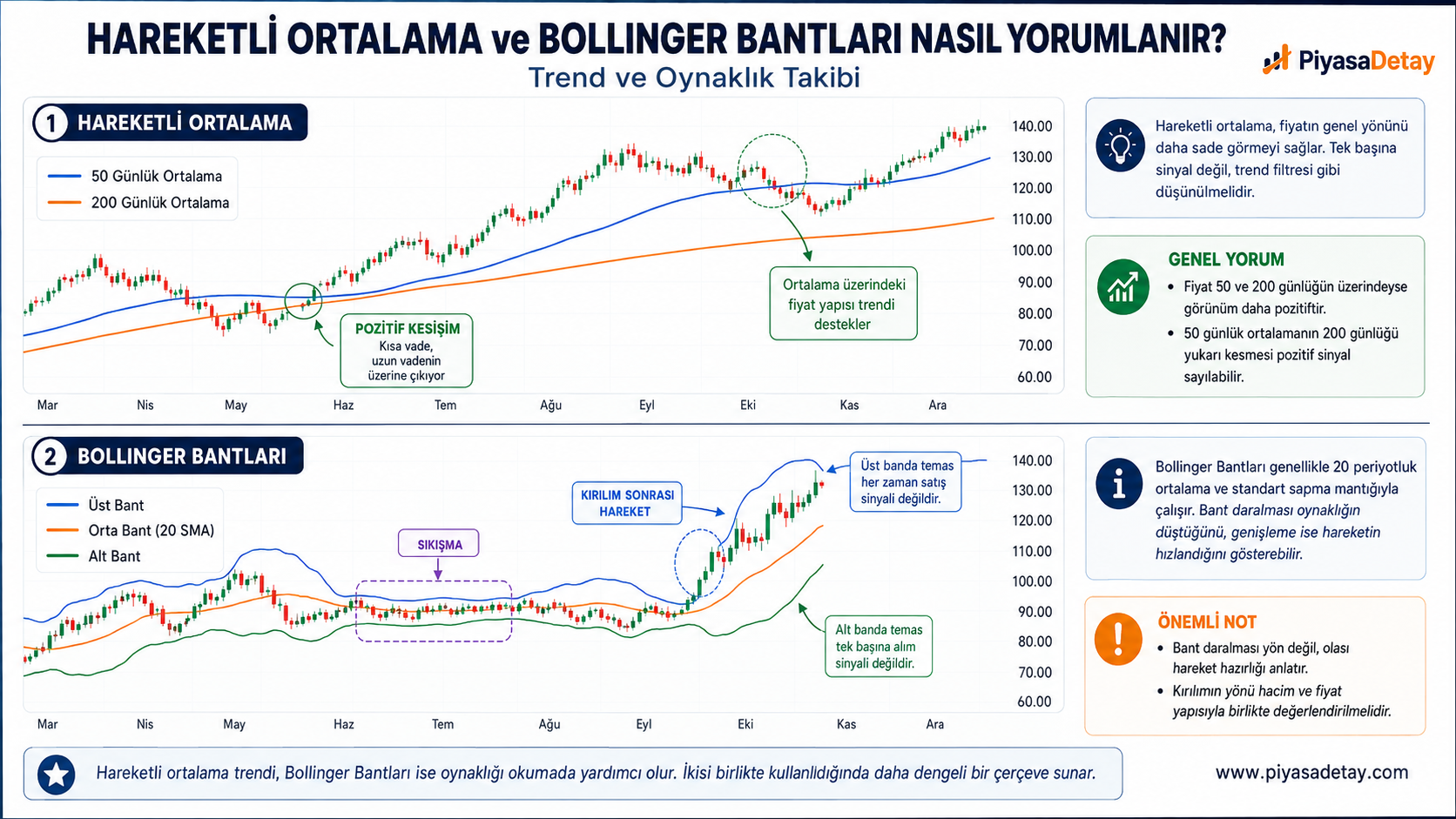 Hareketli ortalama ve Bollinger Bantları ile trend ve oynaklık takibini gösteren teknik analiz grafiği
